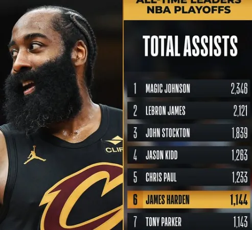 里程碑！哈登上升至季后赛历史助攻榜第6位